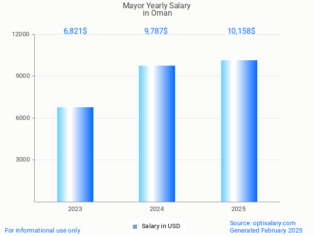 mayor salary in oman 2025 mayor salary in oman 2025