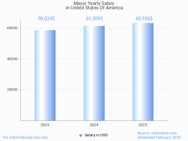 mayor salary in united states of america 2025 mayor salary in united states of america 2025
