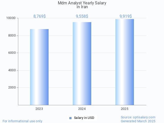 mdm analyst salary in iran 2025 mdm analyst salary in iran 2025