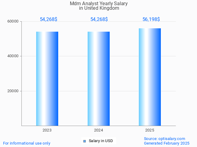 mdm analyst salary in united kingdom 2025 mdm analyst salary in united kingdom 2025