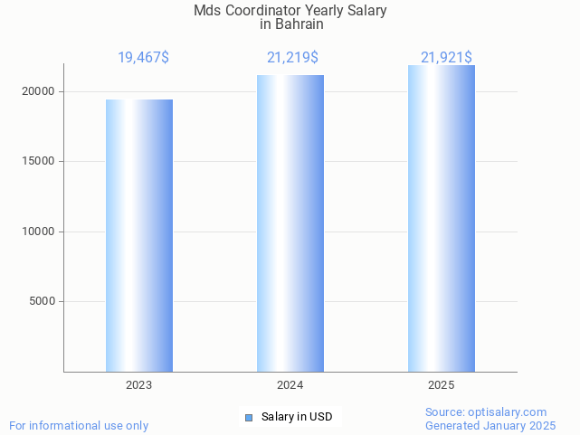 mds coordinator salary in bahrain 2025 mds coordinator salary in bahrain 2025