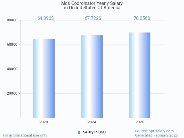 mds coordinator salary in united states of america 2025 mds coordinator salary in united states of america 2025