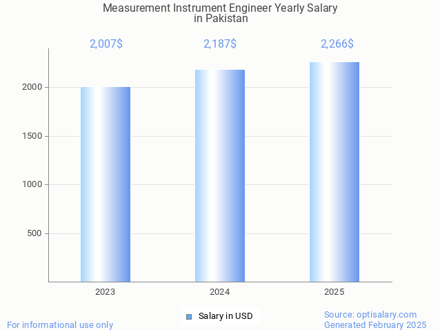 measurement instrument engineer salary in pakistan 2025