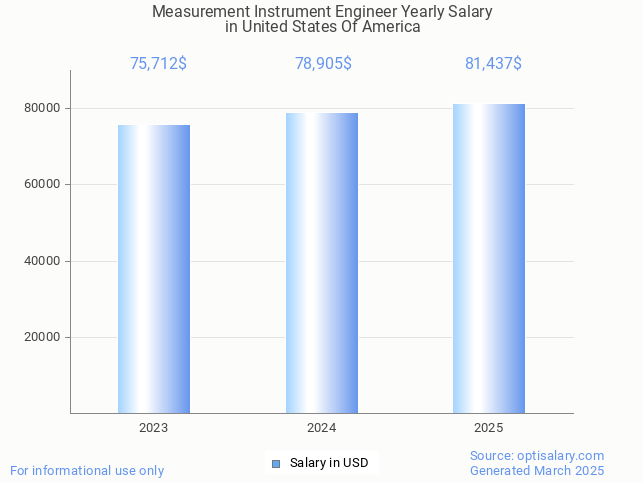 measurement instrument engineer salary in united states of america 2025 measurement instrument engineer salary in united states of america 2025
