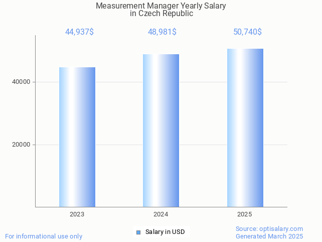 measurement manager salary in czech republic 2025 measurement manager salary in czech republic 2025