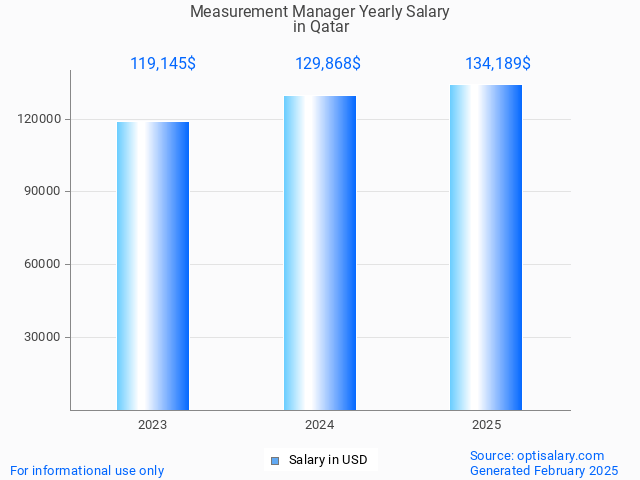 measurement manager salary in qatar 2025 measurement manager salary in qatar 2025