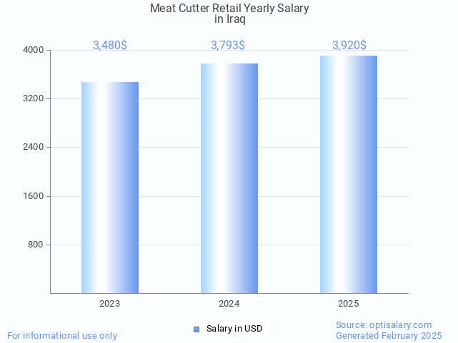 meat cutter retail salary in iraq 2025