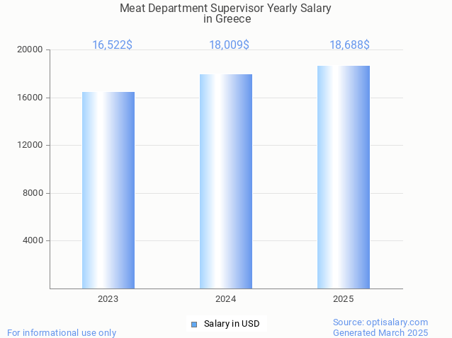 meat department supervisor salary in greece 2025 meat department supervisor salary in greece 2025