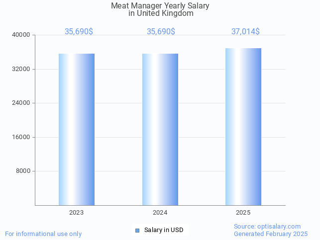 meat manager salary in united kingdom 2025 meat manager salary in united kingdom 2025