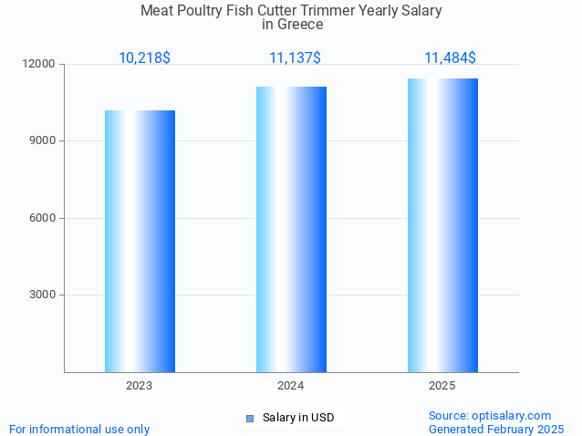 meat poultry fish cutter trimmer salary in greece 2025 meat poultry fish cutter trimmer salary in greece 2025