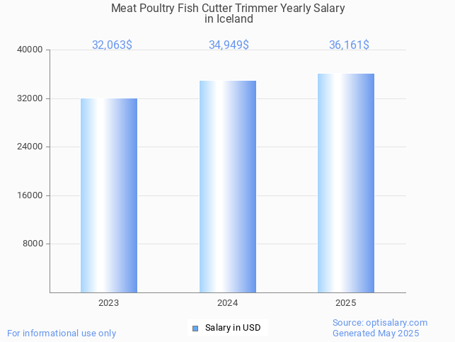 meat poultry fish cutter trimmer salary in iceland 2025 meat poultry fish cutter trimmer salary in iceland 2025