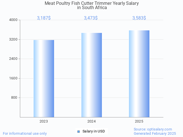 meat poultry fish cutter trimmer salary in south africa 2025 meat poultry fish cutter trimmer salary in south africa 2025