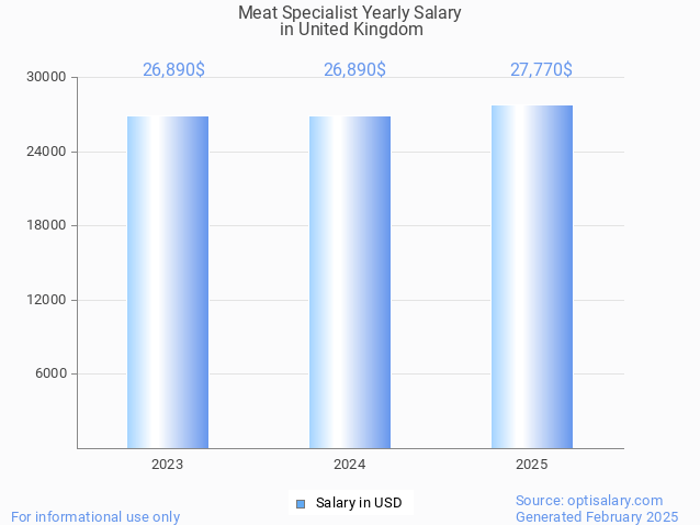 meat specialist salary in united kingdom 2025 meat specialist salary in united kingdom 2025