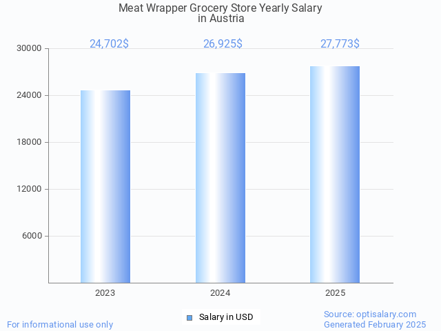 meat wrapper grocery store salary in austria 2025 meat wrapper grocery store salary in austria 2025