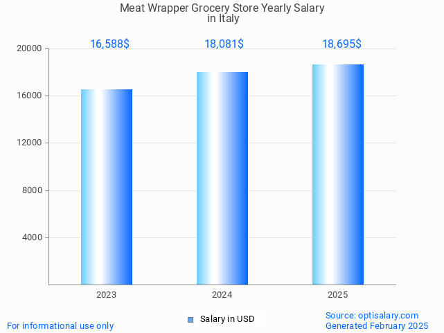 meat wrapper grocery store salary in italy 2025 meat wrapper grocery store salary in italy 2025