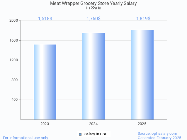 meat wrapper grocery store salary in syria 2025 meat wrapper grocery store salary in syria 2025