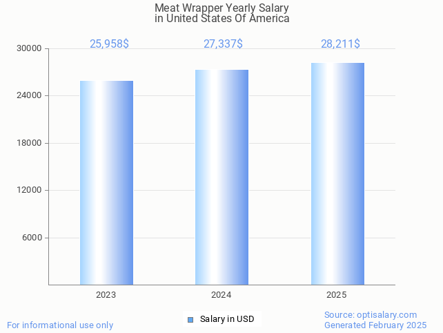 meat wrapper salary in united states of america 2025 meat wrapper salary in united states of america 2025