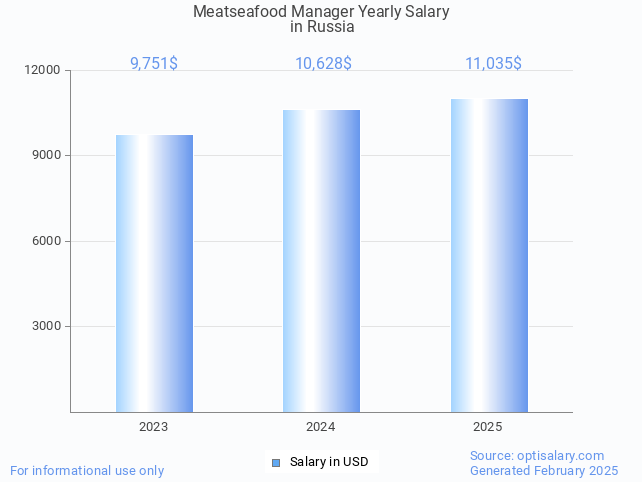 meatseafood manager salary in russia 2025 meatseafood manager salary in russia 2025