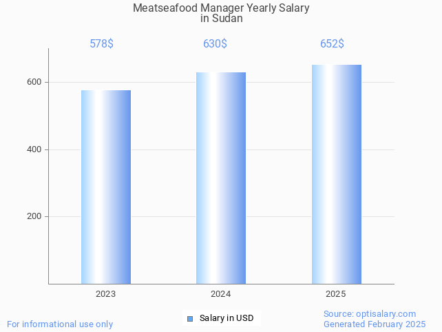 meatseafood manager salary in sudan 2025 meatseafood manager salary in sudan 2025