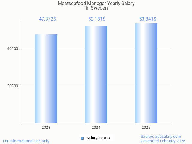 meatseafood manager salary in sweden 2025 meatseafood manager salary in sweden 2025