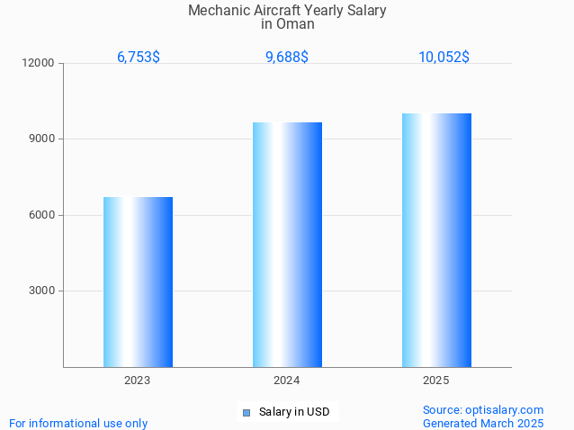 mechanic aircraft salary in oman 2025 mechanic aircraft salary in oman 2025