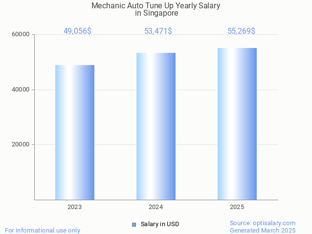 mechanic auto tune up salary in singapore 2025 mechanic auto tune up salary in singapore 2025