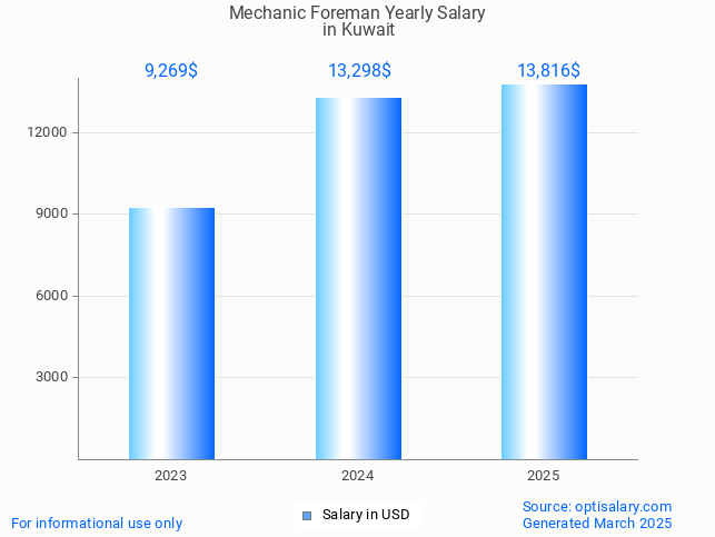 mechanic foreman salary in kuwait 2025 mechanic foreman salary in kuwait 2025