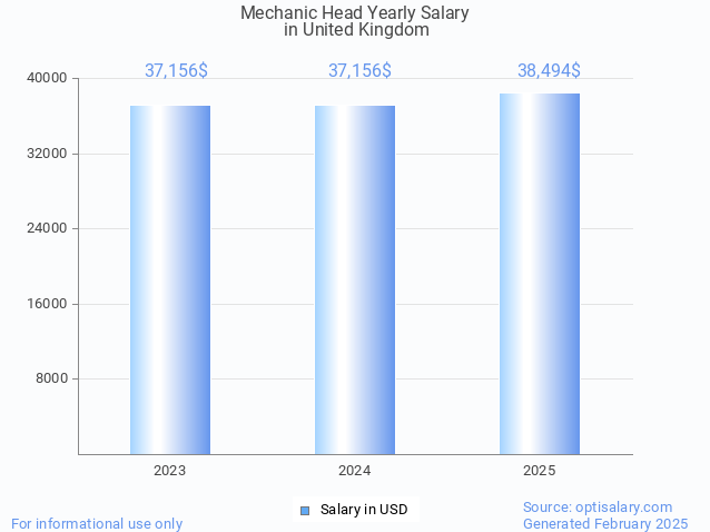 mechanic head salary in united kingdom 2025 mechanic head salary in united kingdom 2025