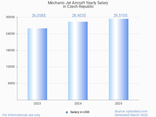 mechanic jet aircraft salary in czech republic 2025