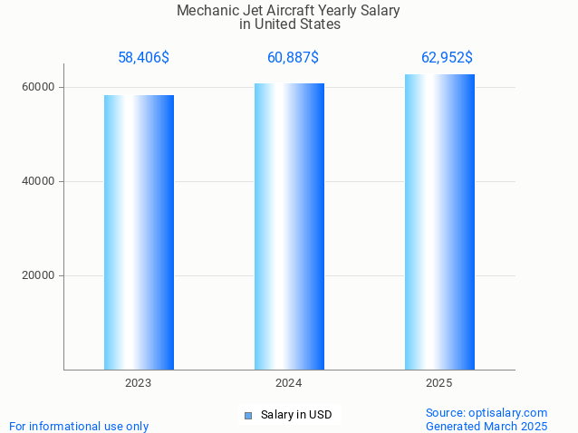 mechanic jet aircraft salary in united states 2025 mechanic jet aircraft salary in united states 2025