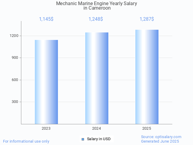 mechanic marine engine salary in cameroon 2025 mechanic marine engine salary in cameroon 2025