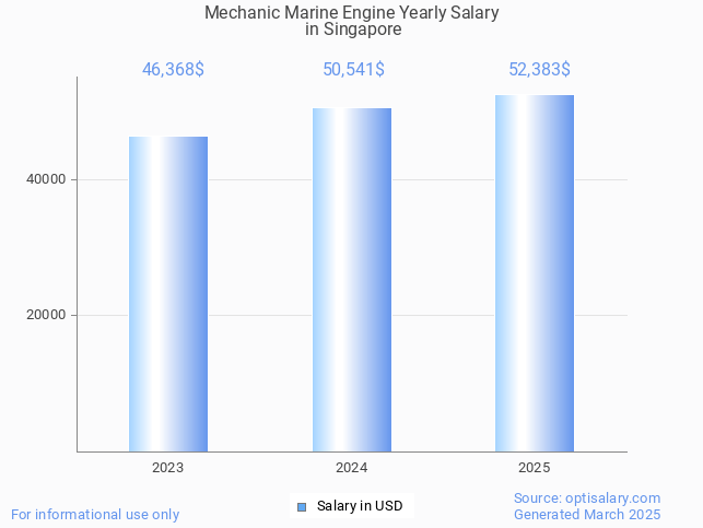 mechanic marine engine salary in singapore 2025 mechanic marine engine salary in singapore 2025