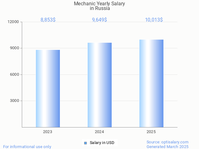 mechanic salary in russia 2025 mechanic salary in russia 2025