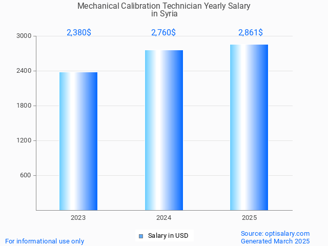 mechanical calibration technician salary in syria 2025 mechanical calibration technician salary in syria 2025