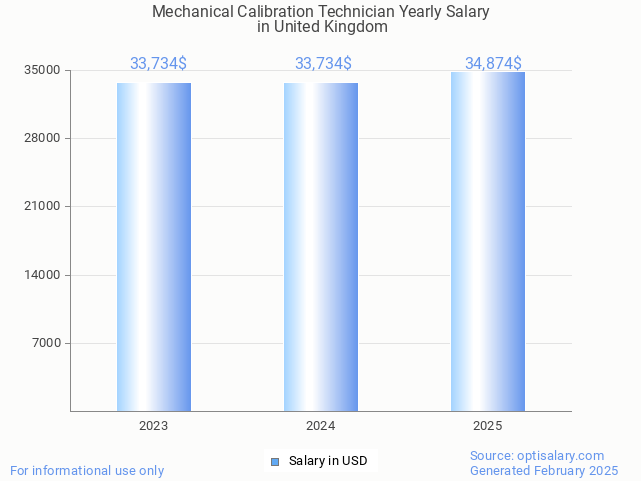 mechanical calibration technician salary in united kingdom 2025 mechanical calibration technician salary in united kingdom 2025