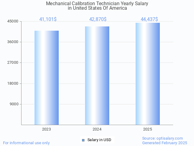 mechanical calibration technician salary in united states of america 2025 mechanical calibration technician salary in united states of america 2025