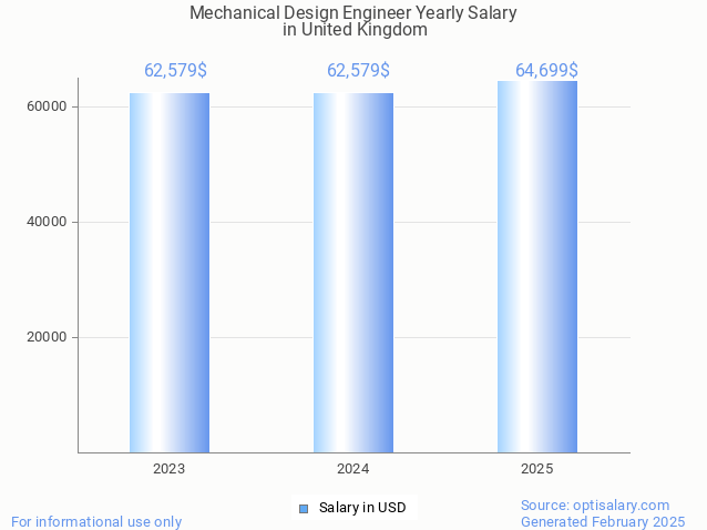 mechanical design engineer salary in united kingdom 2025 mechanical design engineer salary in united kingdom 2025
