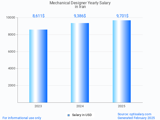 mechanical designer salary in iran 2025 mechanical designer salary in iran 2025