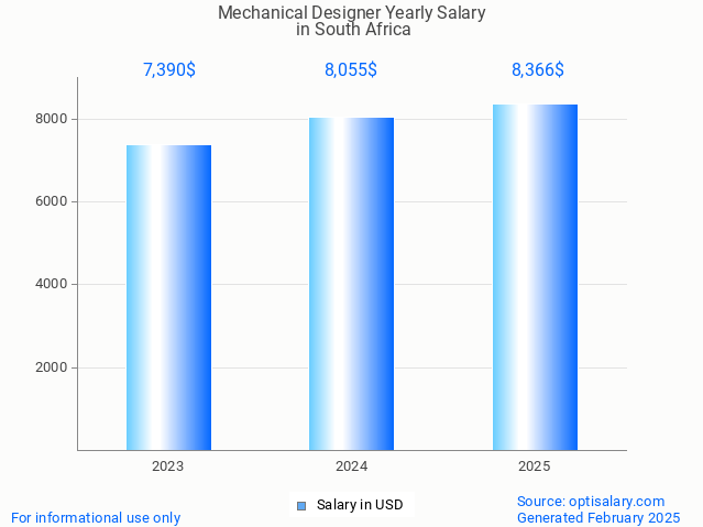 mechanical designer salary in south africa 2025 mechanical designer salary in south africa 2025