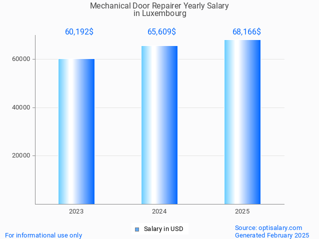mechanical door repairer salary in luxembourg 2025 mechanical door repairer salary in luxembourg 2025