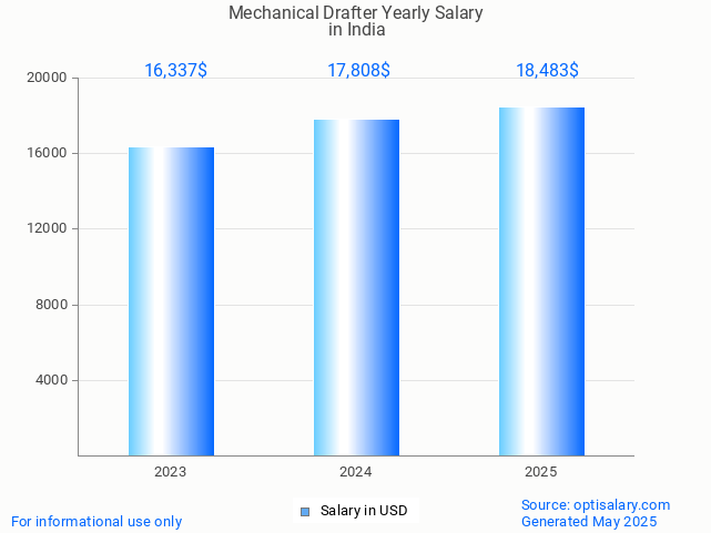 mechanical drafter salary in india 2025 mechanical drafter salary in india 2025