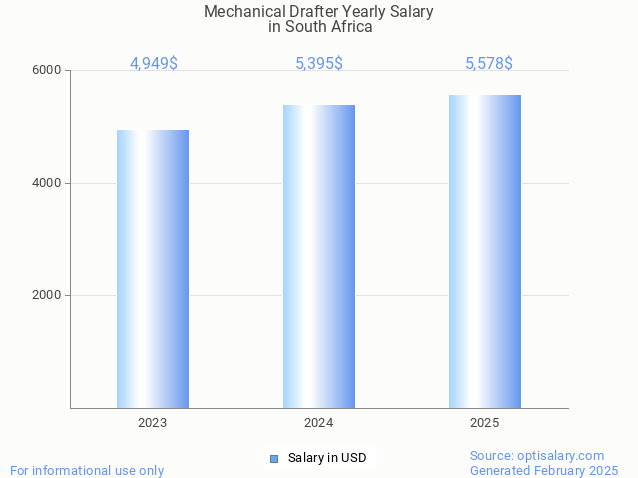 mechanical drafter salary in south africa 2025 mechanical drafter salary in south africa 2025