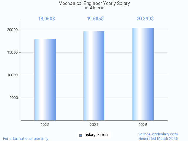 mechanical engineer salary in algeria 2025 mechanical engineer salary in algeria 2025
