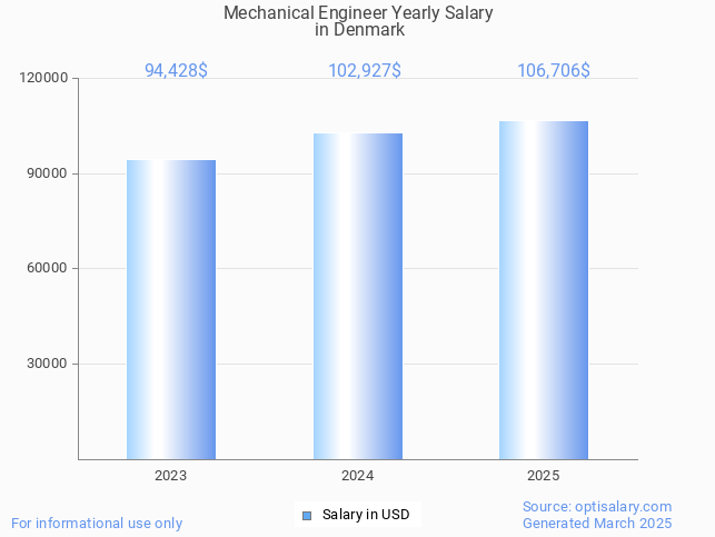 mechanical engineer salary in denmark 2025 mechanical engineer salary in denmark 2025