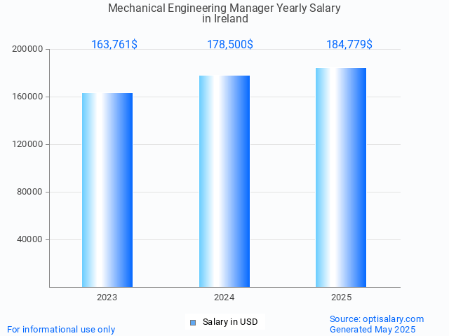 mechanical engineering manager salary in ireland 2025 mechanical engineering manager salary in ireland 2025