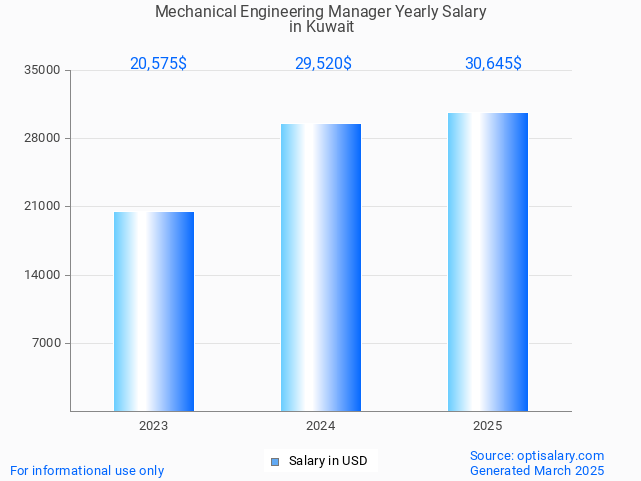 mechanical engineering manager salary in kuwait 2025 mechanical engineering manager salary in kuwait 2025