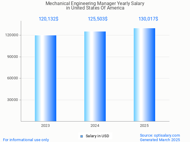 mechanical engineering manager salary in united states of america 2025 mechanical engineering manager salary in united states of america 2025