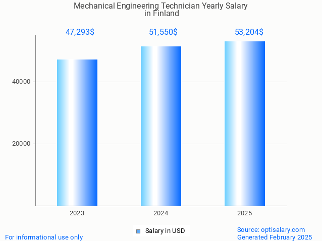 mechanical engineering technician salary in finland 2025 mechanical engineering technician salary in finland 2025