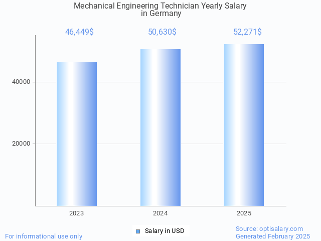 mechanical engineering technician salary in germany 2025