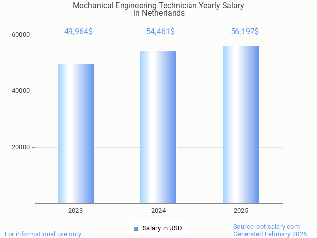 mechanical engineering technician salary in netherlands 2025 mechanical engineering technician salary in netherlands 2025